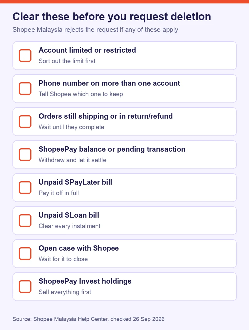 Checklist of the eight things that block a Shopee Malaysia account deletion request
