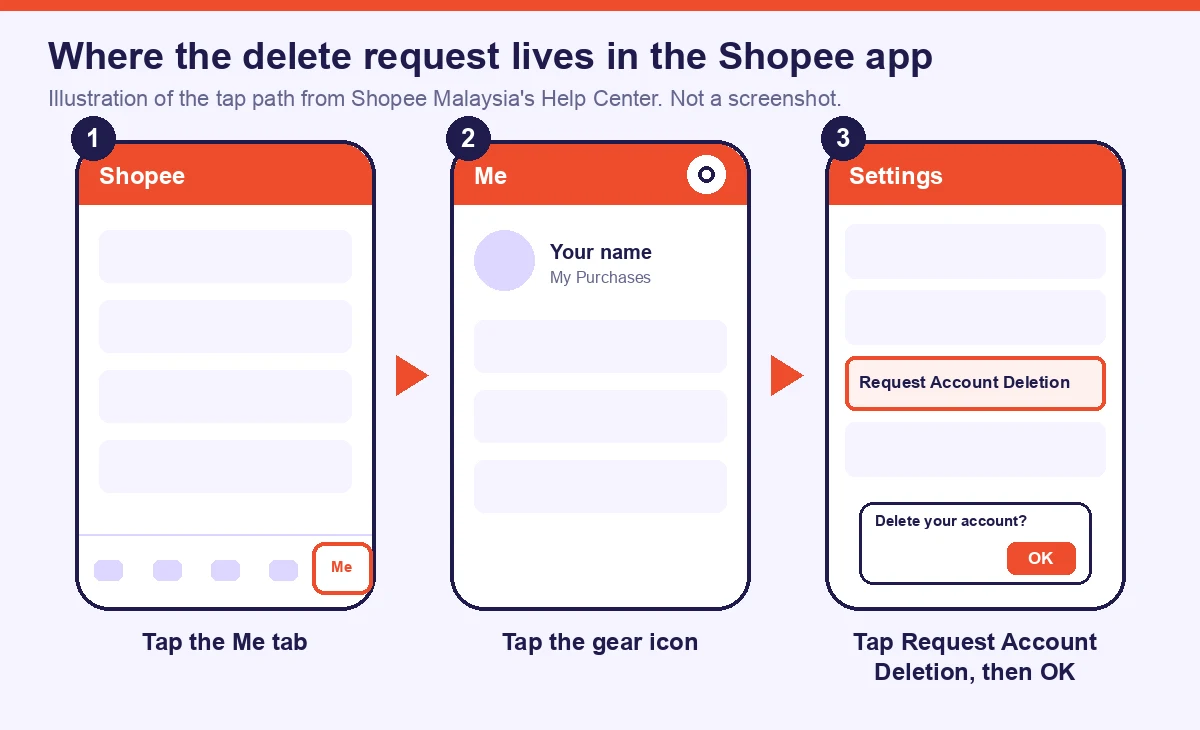 Illustration of the three taps that lead to Request Account Deletion in the Shopee app