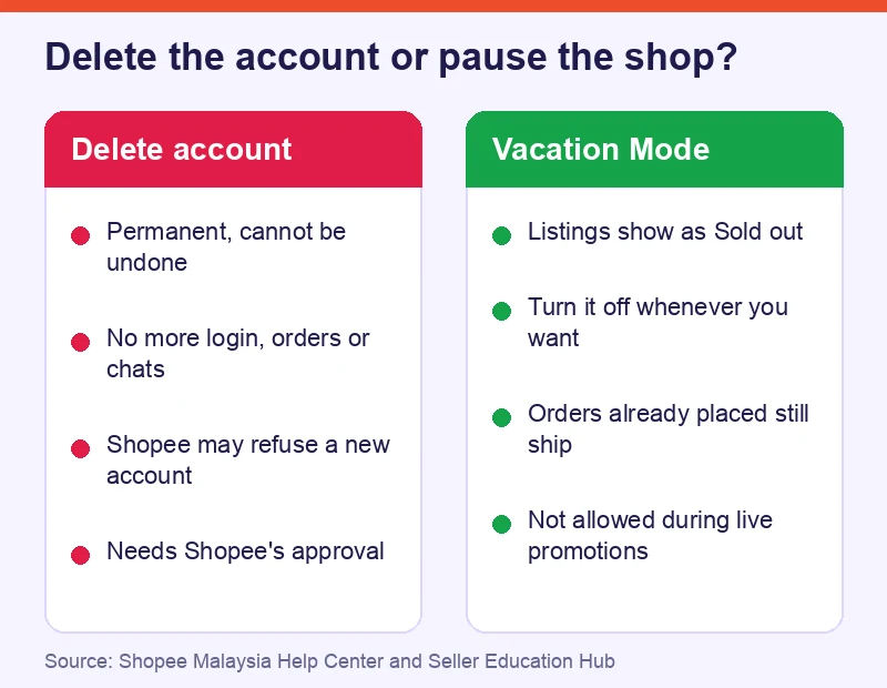 Comparison of deleting a Shopee account permanently versus pausing a shop with Vacation Mode